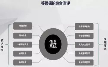 等保合同模板5篇